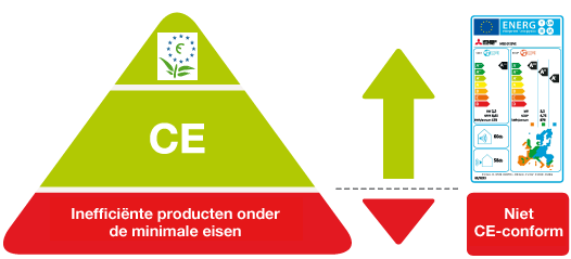 Verordening 2009/125 De Europese Ecodesign richtlijn omschrijft waaraan energie verbruikende