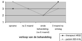 sche oordeel van de behandelaar en het subjectief aanvoelen van de patiënt. Dit biedt stof tot kritisch reflecteren over de behandeling.