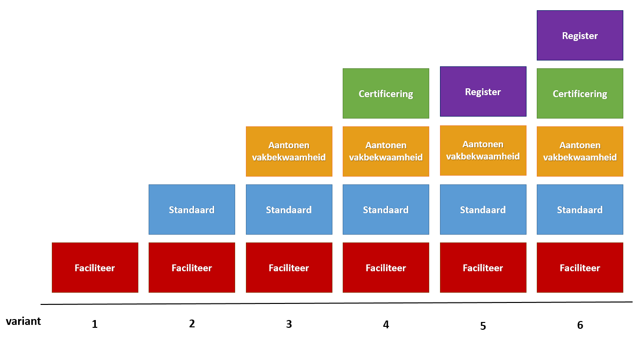 8.2 Varianten landelijke initiatieven Naast de mogelijkheden voor deskundigheidsborging die op schoolniveau kunnen worden ingezet, kunnen ook landelijk initiatieven worden opgestart om