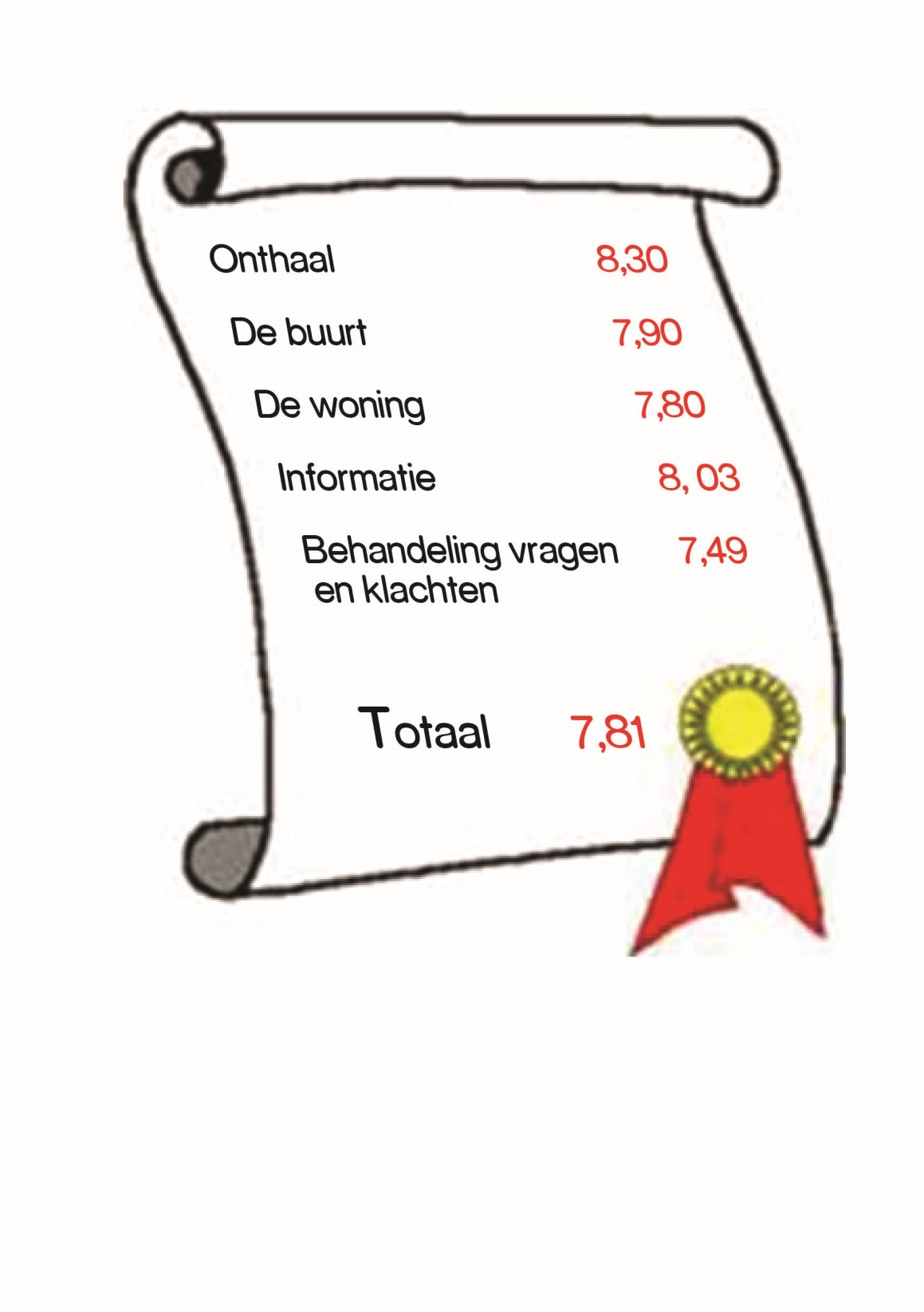 P a g i n a 2 Nieuwsbrief Resultaten van de tevredenheidsbevraging Zijn de huurders tevreden over Eigen Haard? De huurders van Eigen Haard geven 7,81 punten op 10.