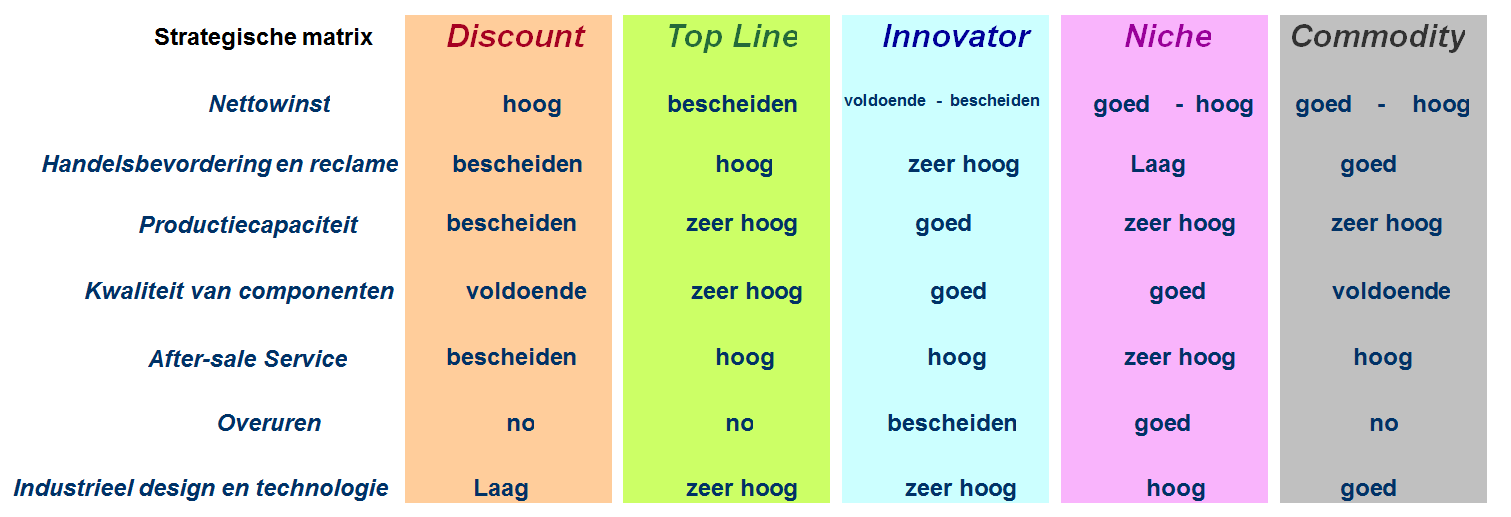 Strategische matrix This publication reflects the views only of the author, and the Commission