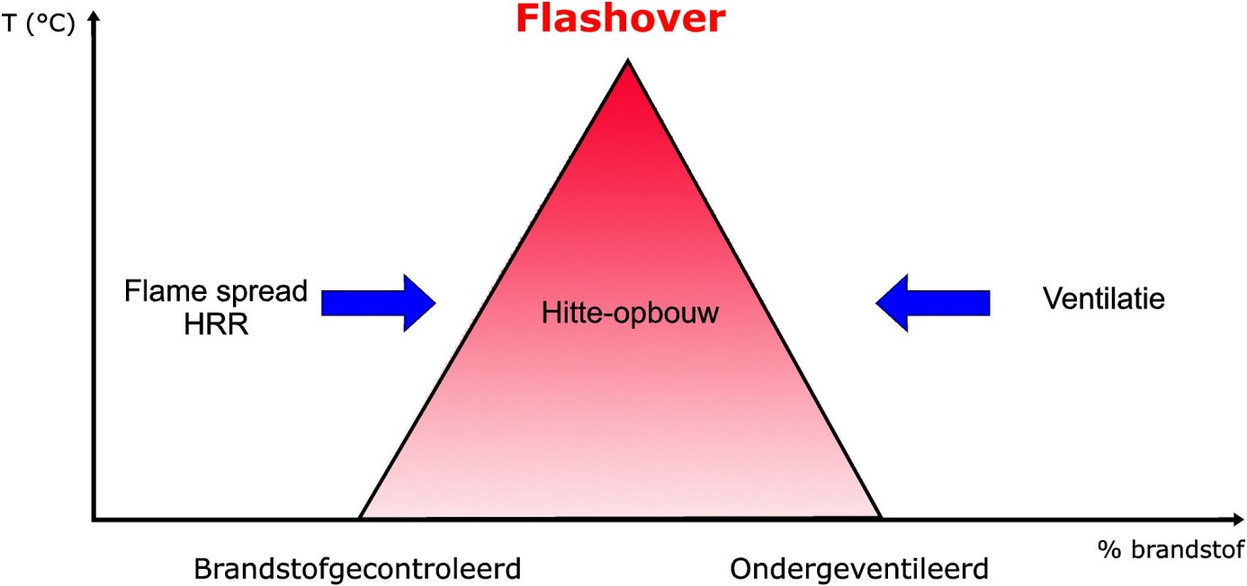 Samengevat komt het er op neer dat de gewone flashover optreedt vanuit een brandstofgecontroleerde brand terwijl de ventilatie geïnduceerde flashover optreedt vanuit de ondergeventileerde kant. Fig.