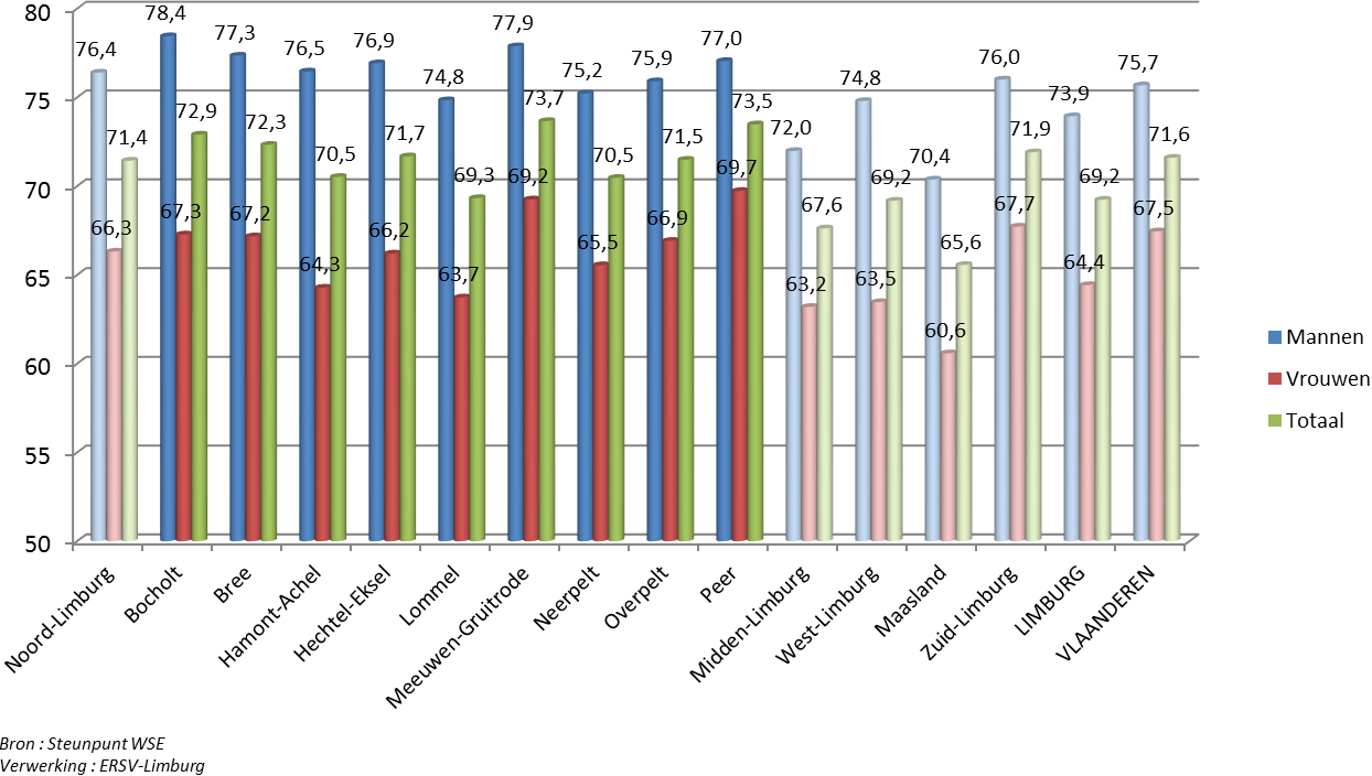 In figuur 44 wordt duidelijk geïllustreerd dat in 2014, zowel bij de mannen als de vrouwen, het Maasland (mannen: 65,5%; vrouwen: 56,4%; totaal: 61,0%) binnen Limburg de laagste werkzaamheidsgraad