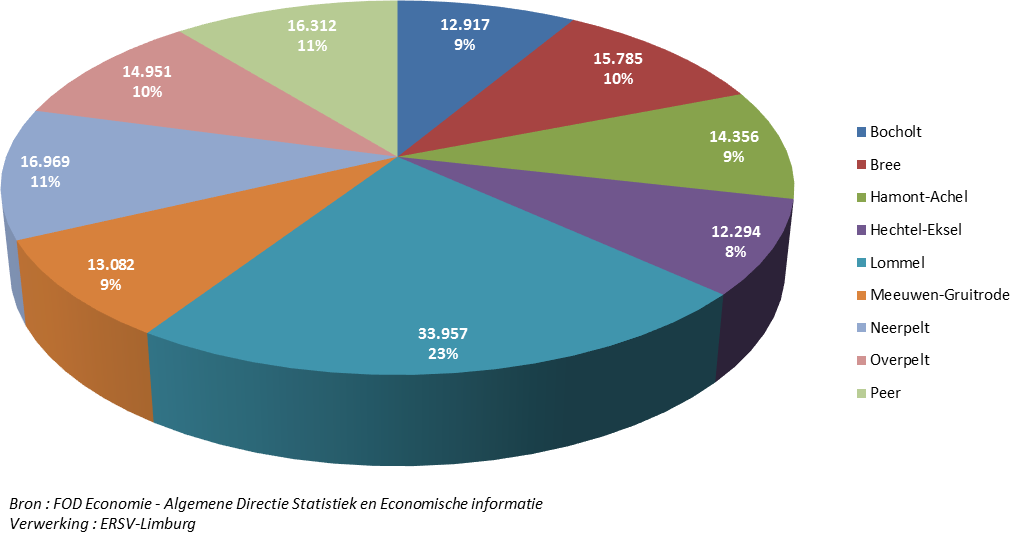 A. MENSELIJK POTENTIEEL A.1. DEMOGRAFIE Bevolkingsaantal en -spreiding De provincie Limburg telt 863.425 inwoners op 1 januari 2016 : 430.010 mannen en 433.415 vrouwen. Vlaanderen heeft 6.477.