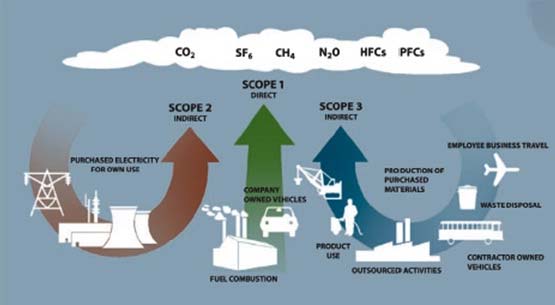 3.1 Carbon Footprint Opmaak carbon footprint voor: - havenbedrijf - havengebied Conform GHG-protocol: