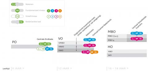 toetsniveau Twee niveaus: De eindtoets B: leerlingen die naar verwachting naar de gemengde/theoretische leerweg of naar het havo of vwo gaan.