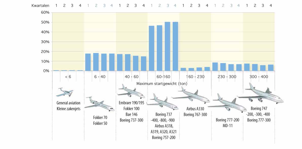 In vergelijking met dezelfde periode in voorgaande jaren, is het noordelijk baangebruik (starten vanaf de Polderbaan en landen op de Kaagbaan) meer toegepast en het zuidelijk baangebruik minder.