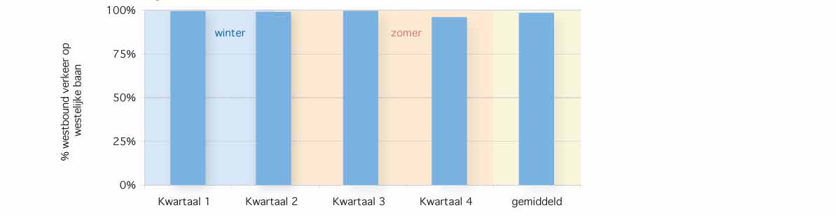 Verdeling van het startend verkeer Regel Op momenten dat twee startbanen in gebruik zijn, maakt het startend verkeer met een westelijk gelegen bestemming (sector 4 en 5) gebruik van de meest