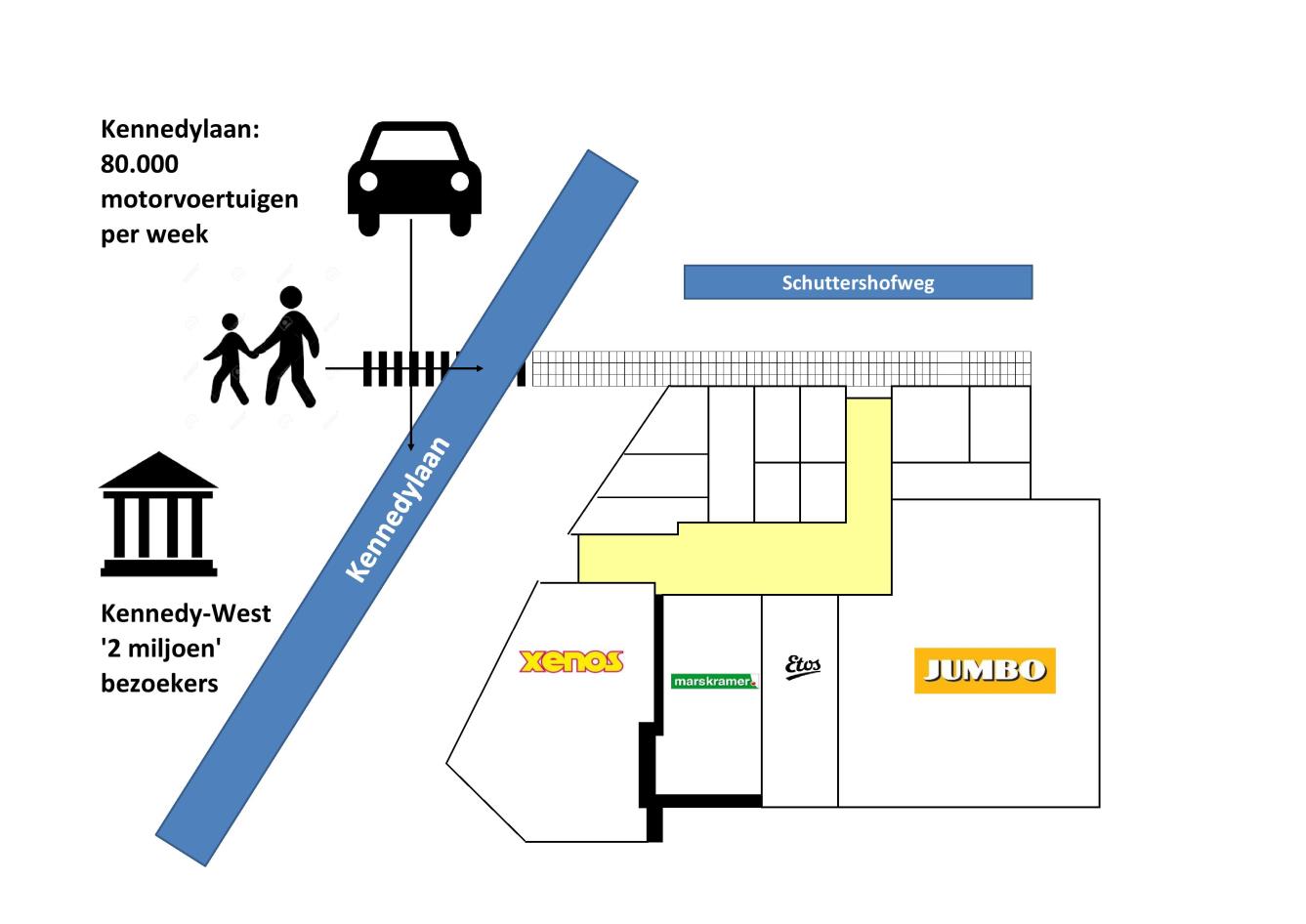 Onderstaand is de situatie schematisch weergegeven: De Schuttershofweg is in vergelijking met de Kennedylaan heilig om over te steken en heeft veel minder verkeersbewegingen.