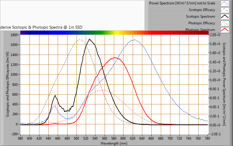 S/P ratio Uitleg over S/P ratio, de waarde en het verkregen spectrum is te vinden op de OliNo site Het vermogensspectrum, de gevoeligheidscurven en de resulterende nacht -