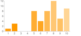 pagina 2 van 6 9 1 2% 10-10 20% Het streekbier Op-Ale (met plaatselijke brouwerij) 1-1 2% 2 3 6% 3 2 4% 5 3 6% 6 5 10% 7 9 18% 8 13 25% 9 7 14% 10-6 12% De Sint-Pauluspaardenprocessie 1-1 2% 2 2 4% 3