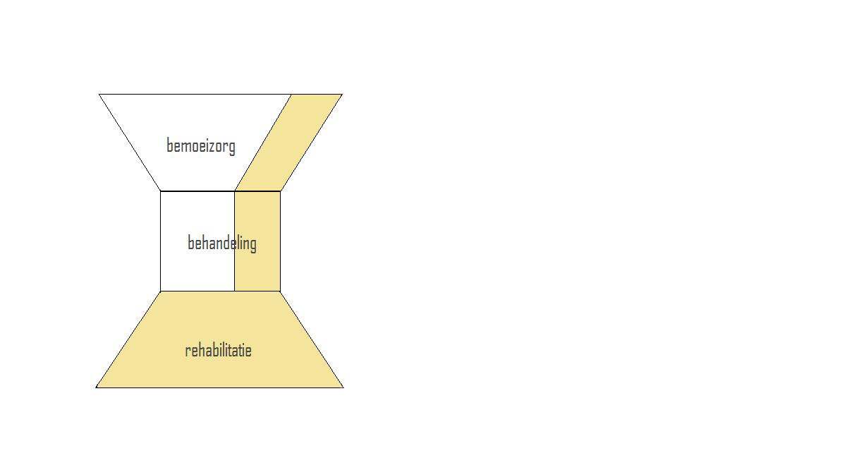 Ter illustratie: het zandlopermodel