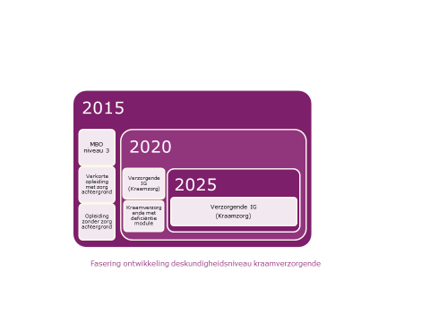 4.2 Scholing Het heeft na vier jaar duidelijk inzicht gekregen in de opleidingen/scholingen binnen de kraamzorgsector door de registratie- en de herregistratie-eisen, de accreditatie van