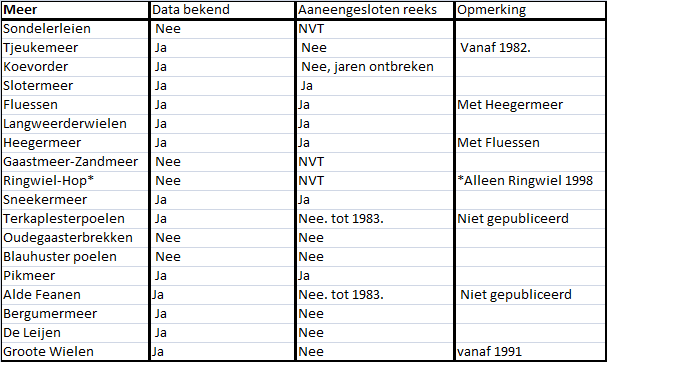 Tabel 3.1 Overzicht data waterkwaliteitsgegeven. 3.1.2 Visstand gegevens De tweede dataset betreft de visstand gegevens.