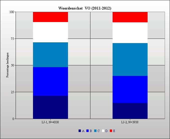 De kleine Rotterdamse Toetssteen 2011-2012, 27/38 Grafiek 4.1.1 Woordenschat Rotterdam 2011-2012 4.1.2. Resultaten Begrijpend Lezen Tabel 4.1.3 laat zien wat de prestaties van de vo-leerlingen in leerjaar 1 zijn op het gebied van begrijpend lezen.