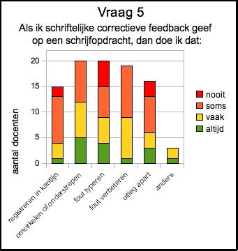 voorkomt: 6 docenten geven aan altijd op deze manier te werk te gaan, 11 docenten doen het vaak en 3 docenten soms.