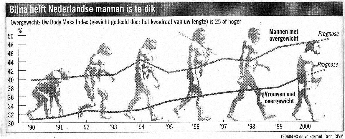 c. Hoe groot is de kans, uitgedrukt in een heel percentage, dat u geen enkele taart wint? % 8. Bijna de helft van de Nederlandse mannen is te dik.