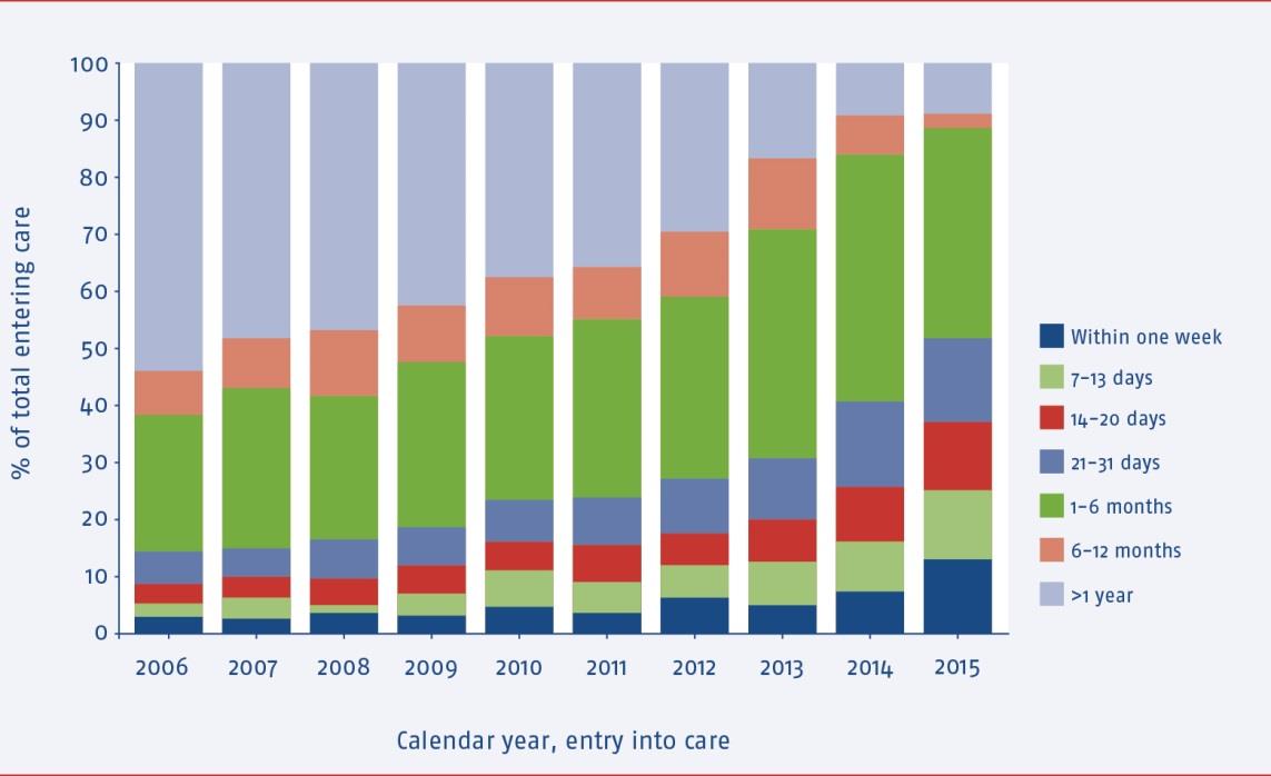 and 50% started within 1 month after diagnosis Time