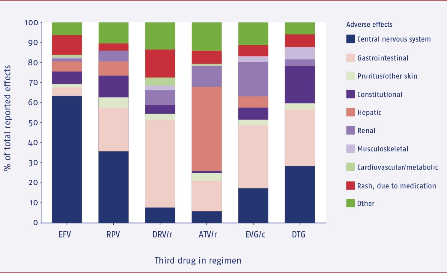 Adverse effects in 758 individuals discontinuing their initial regimen due to toxicity