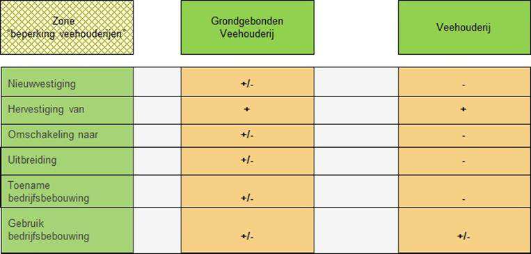 Figuur 1: Mogelijkheden binnen de zone 'Beperkingen veehouderij' in de Vr2014 (Bron: Verordening ruimte 2014 Provincie Noord-Brabant) Regelingen met betrekking tot veehouderijbedrijven Zoals eerder