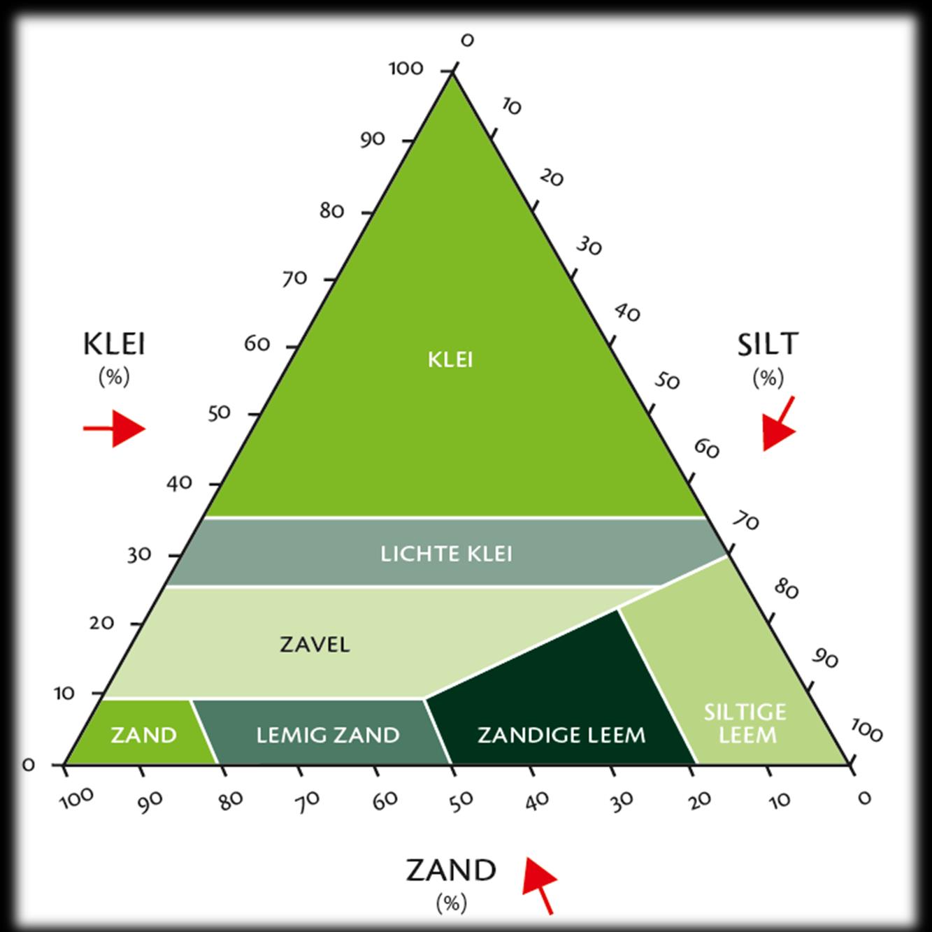 Grondsoortbenaming (Textuurdriehoek)