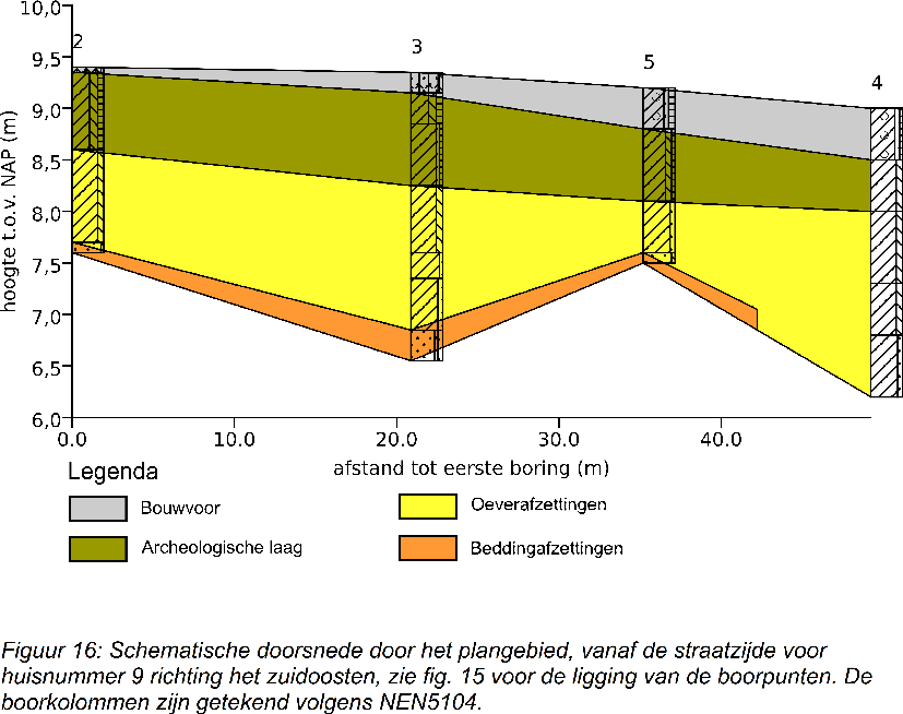 32 Bureau voor Archeologie Rapport