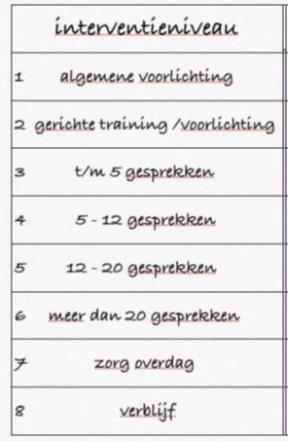 De kracht van de samenhangende inzet van deze ondersteuning is dat steeds dezelfde theoretische uitgangspunten en gedragsprincipes worden gebruikt.