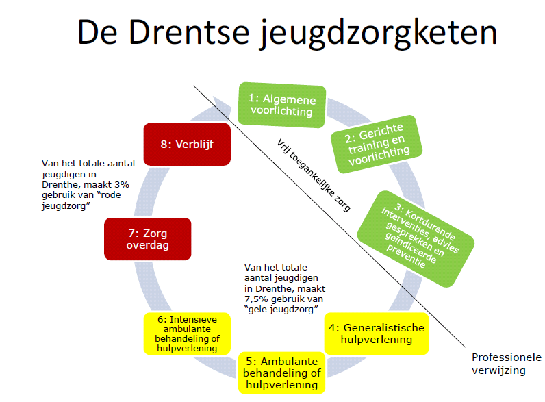 Het hanteren van de interventieniveaus (1 tot en met 8, van licht tot zwaar) is essentieel en leidend voor het realiseren van de samenhangende zorgketen.