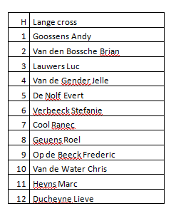 11 Uitslag oefencrossen Jeugdreeksen Korte Cross Westerlo Herenthout W H Kabouters M 1 Goossens Andy 1 2 Auwers Daria 2 Augustijns Frederik 1 Smeyers Anouk 3 Van Doninck Janna 3 Verdonck Manon 4