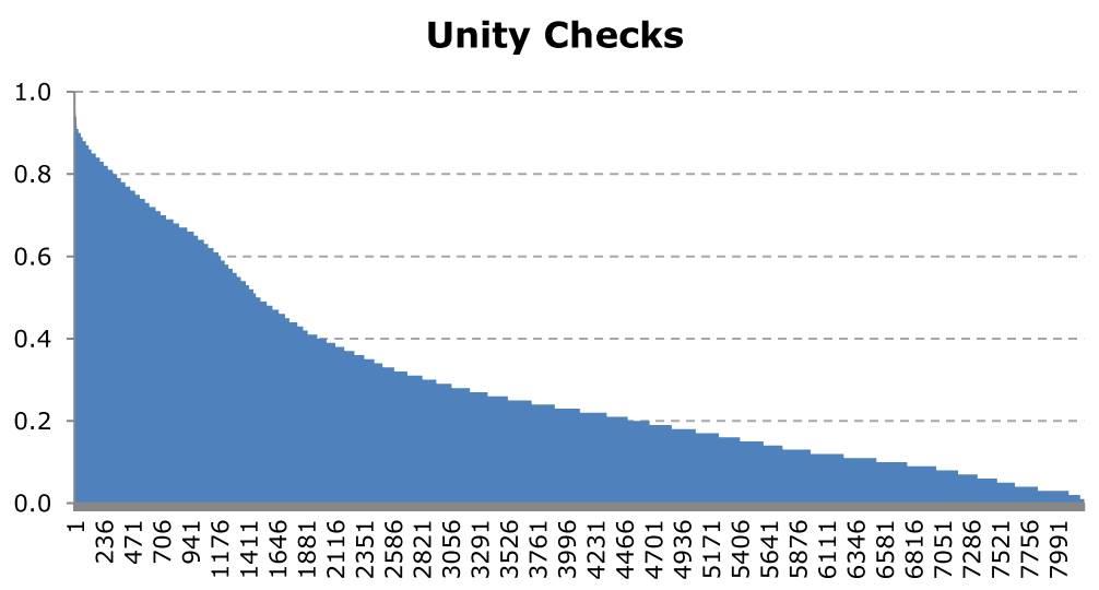 Output (unity checks