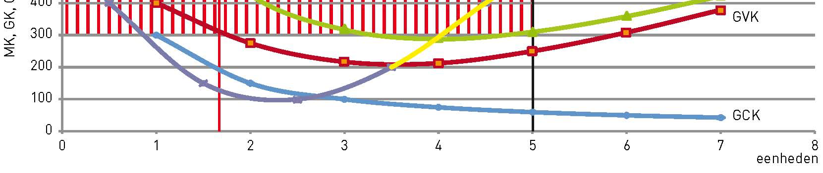 2 Stel de MO en de GO grafisch voor. 3 Hoeveel bedraagt de optimale productieomvang? Duid dat aan op de grafiek.