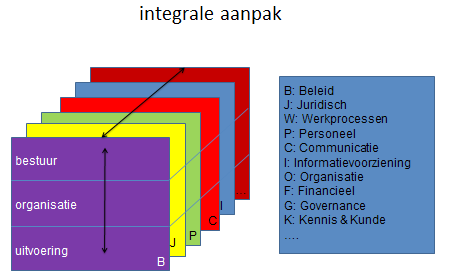 De nieuwe Omgevingswet: eenvoudig, ontkokerd, duidelijk! 1 Wat verwacht u van de nieuwe Omgevingswet? Waarom de Omgevingswet?