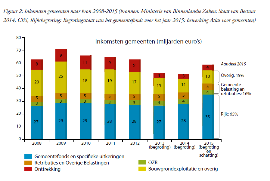 Figuur 3: Fluctuaties in het gemeentefonds (bron: https://vng.nl/files/vng/brieven/2015/20150923_ledenbrief_vng-reactie-op-de-rijksbegroting-2016.