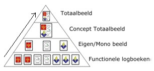 2.5 Operationeel Informatiemanagement Inleiding In deze paragraaf wordt het kader voor het proces Operationeel Informatiemanagement (OIM 8 ) beschreven.