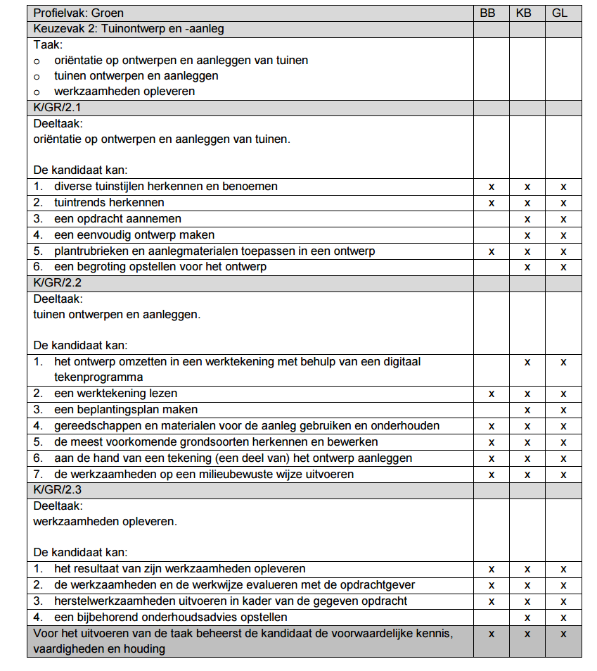 1. Ik zoek een keuzevak binnen de doorlopende leerlijn vmbo-mbo voor de mbo richting natuur & ruimte.