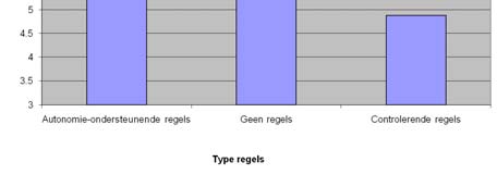 Autonomie-ondersteuning Illustratie Groep: jongeren in 6 de leerjaar, tijdens tekenles Taak: schilderen Experiment: Regels (houvast & structuur) worden op autonomieondersteunende vs.