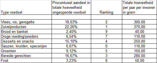 3.3 Totalen per type ongeopend voedsel Het voedsel in de ongeopende verpakkingen is op geen enkel moment voor menselijke consumptie in aanmerking genomen en kan dus beschouwd worden als 100% zuivere