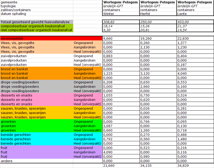 38/56 Nulmeting van voedselverspilling bij