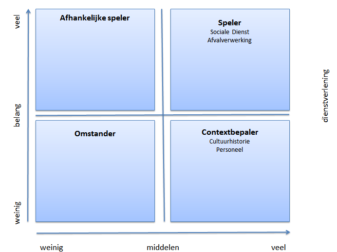 4.3 Bedrijfsvoering en Dienstverlening Hierin is het volgende uitgevraagd: Planning en control, Communicatie, Shared Service