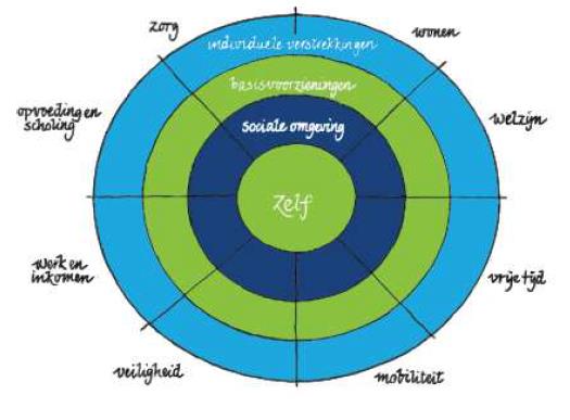 De uitvoeringsorganisatie voert de regie op de verschillende instrumenten om de prestaties te realiseren.