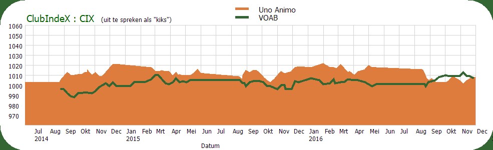 Prognose Hoe liggen de kansen voor Uno Animo?
