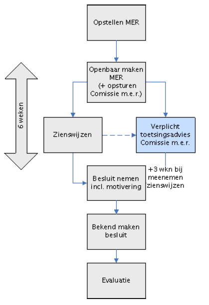 het MER. Daarna zal na afweging van de uitkomsten van de MER een definitief besluit worden genomen omtrent de beoogde aanvraag omgevingsvergunning. Afbeelding 5: Procedure plan-m.e.r., bron: Commissie voor de m.