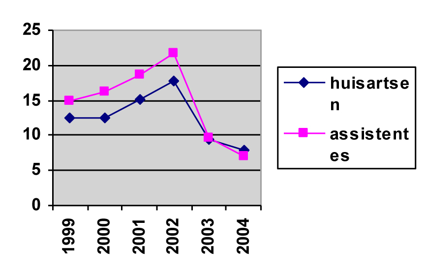 Figuur 3, Percentages verminderd beoordeelbare cervixuitstrijkjes (B2) afgenomen door huisartsen en doktersassistentes in de praktijk van Saltro in Utrecht van 1999-2004 Discussie Bij het afnemen van