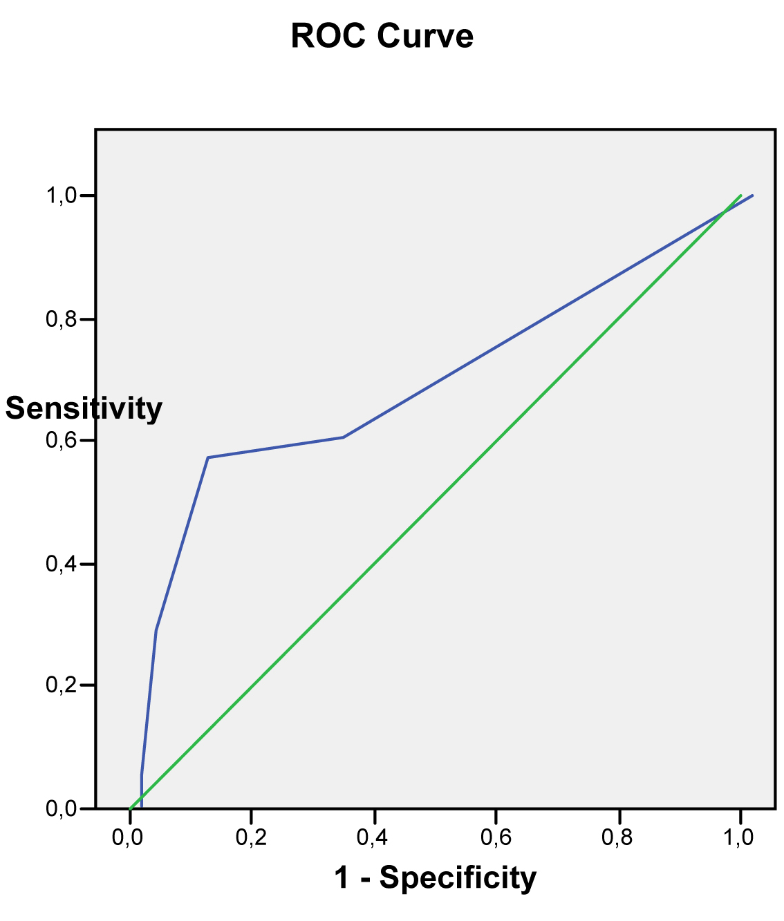 Figure 1. ROC curve showing the relation between sensitivity and specificity of the clinical diagnosis of GPs of skin lesions. The Area Under the Curve is 0.707 (CI:0,67-0,74).