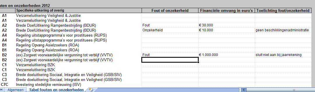 De tabel van fouten en onzekerheden Dit is geen format op maat: Vul alleen de fouten of onzekerheden in bij regelingen die ook gevuld zijn in de