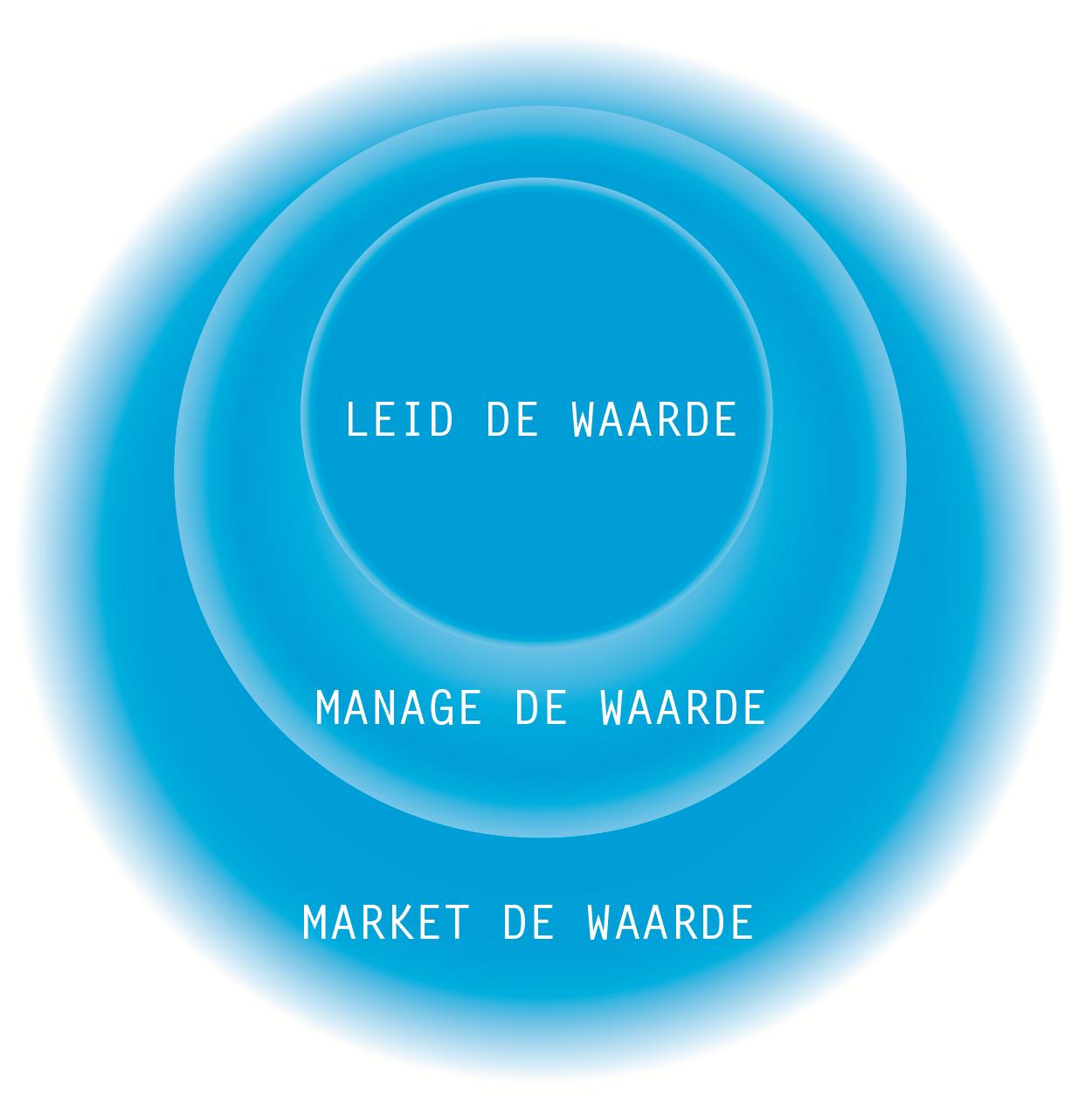 Waardecreatie De Value Waves: