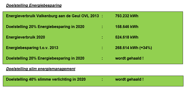 Standpunt College: We stellen uw Raad één variant voor waarbij de taakstellende bezuiniging kan worden gerealiseerd.