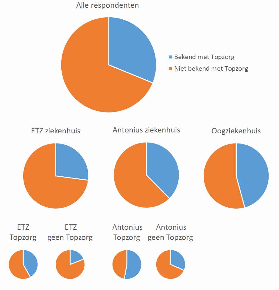 Het TopZorg-programma was bekend bij 31% van de respondenten (Figuur 4). TopZorg was het meest bekend binnen het Oogziekenhuis.