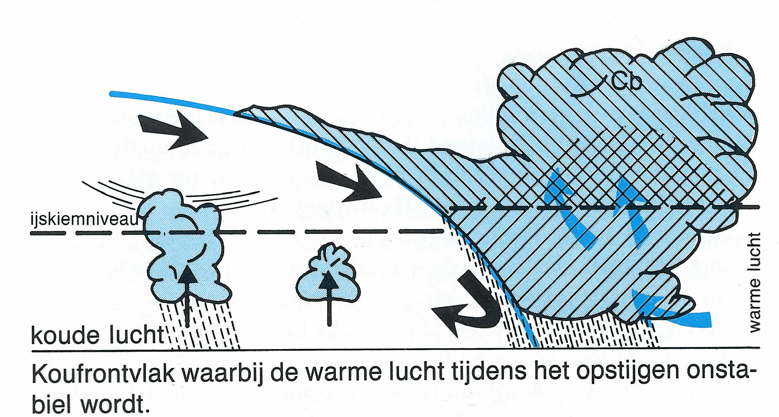 de zon, de bewolking wordt donkerder en het begint te regenen. We hebben dan te maken met Nimbostratus. Daaronder kunnen nog meer lagere wolken ontstaan, meestal met een rafelige structuur.