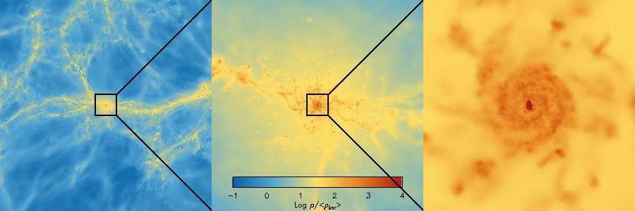 176 De Chemische Verrijking van het Intergalactisch Medium Figuur 7.2: Opeenvolgende zoom-ins op een doorsnede door een van onze simulaties. De kleurenschaal geeft gasdichtheid.